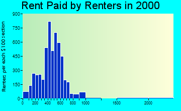 48642 rent paid by renters
