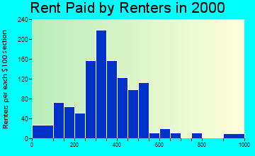 48653 rent paid by renters