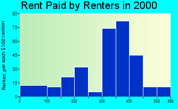 48654 rent paid by renters
