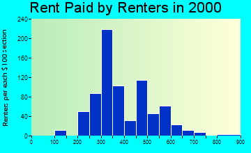 48657 rent paid by renters