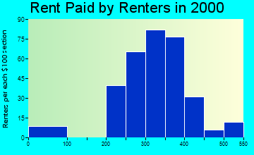 48659 rent paid by renters