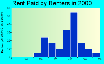 48701 rent paid by renters