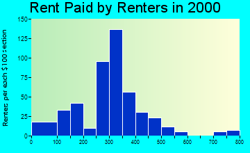 48703 rent paid by renters