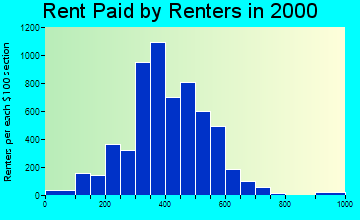 48706 rent paid by renters