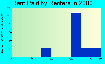 48721 rent paid by renters