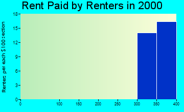 48724 rent paid by renters