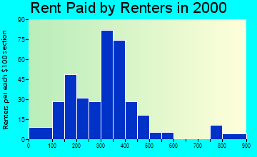 48725 rent paid by renters