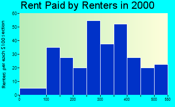 48731 rent paid by renters