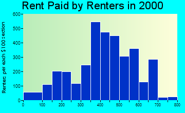 48732 rent paid by renters