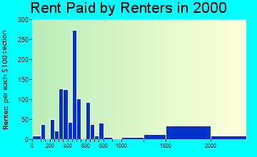 48734 rent paid by renters