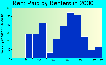 48741 rent paid by renters