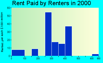 48742 rent paid by renters