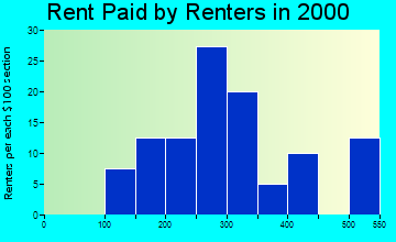 48745 rent paid by renters