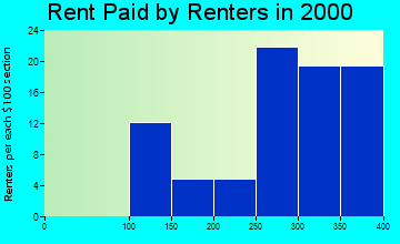 48754 rent paid by renters