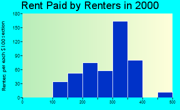 48756 rent paid by renters