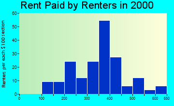48767 rent paid by renters