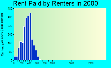 48801 rent paid by renters