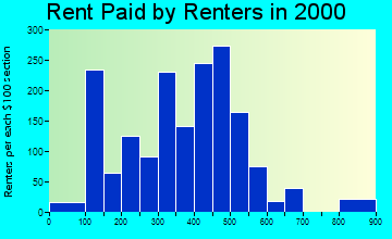 48809 rent paid by renters