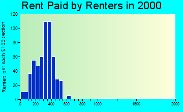 48811 rent paid by renters