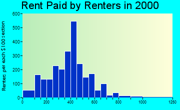 48813 rent paid by renters