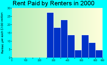48819 rent paid by renters