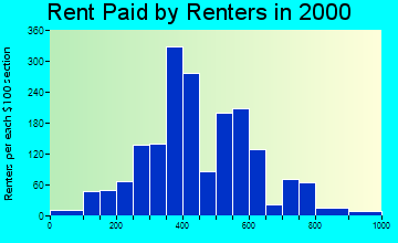 48827 rent paid by renters