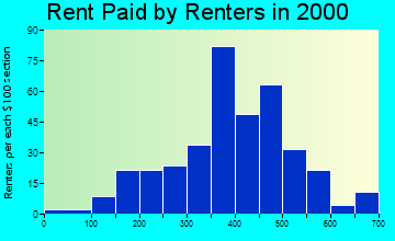 48831 rent paid by renters
