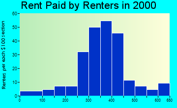 48835 rent paid by renters