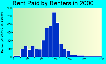 48840 rent paid by renters