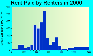 48842 rent paid by renters