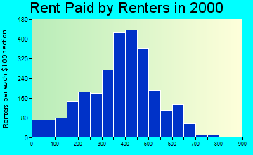 48846 rent paid by renters
