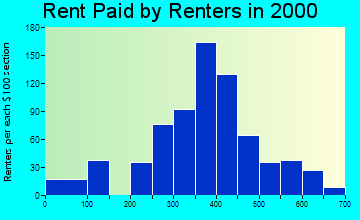 48849 rent paid by renters
