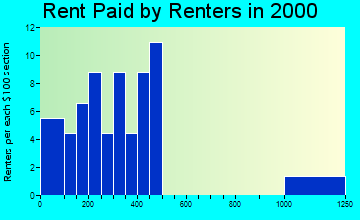 48853 rent paid by renters