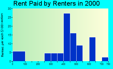 48857 rent paid by renters