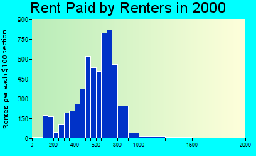 48864 rent paid by renters