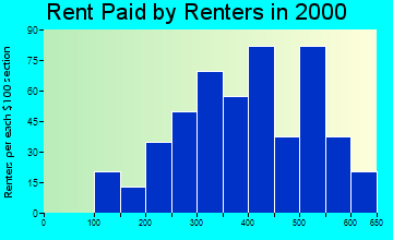 48866 rent paid by renters