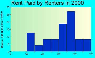 48873 rent paid by renters