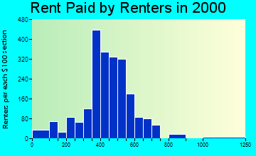 48879 rent paid by renters