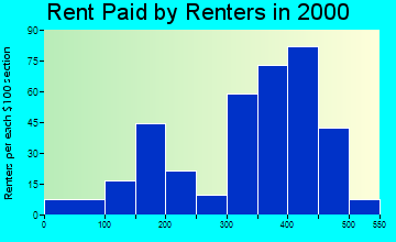 48884 rent paid by renters