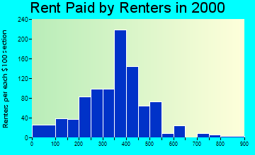 48888 rent paid by renters