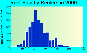 48895 rent paid by renters