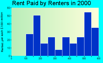 48897 rent paid by renters