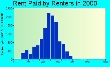 48910 rent paid by renters