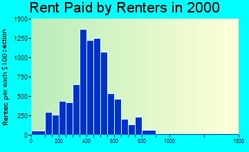 48912 rent paid by renters