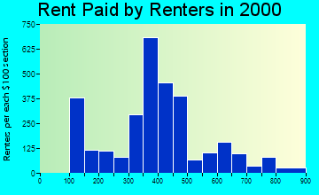 48933 rent paid by renters