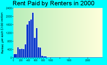 49001 rent paid by renters