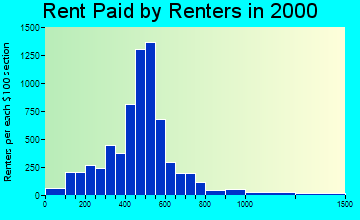 49008 rent paid by renters