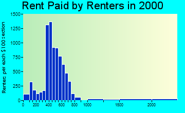 49009 rent paid by renters