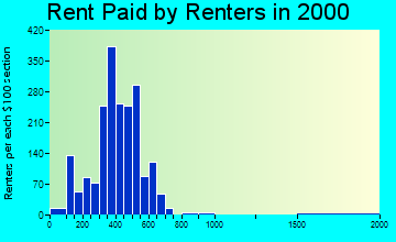 49010 rent paid by renters