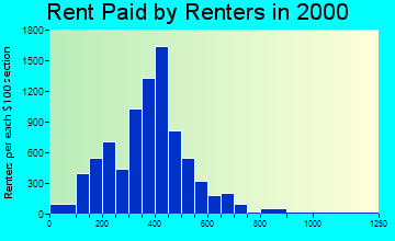 49017 rent paid by renters